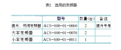 表2選用的變頻器