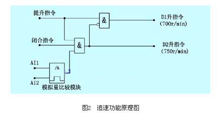 圖2追速功能原理圖